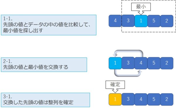 超かんたん ソートアルゴリズムとは 基本構造が分かる いくぞ 未来
