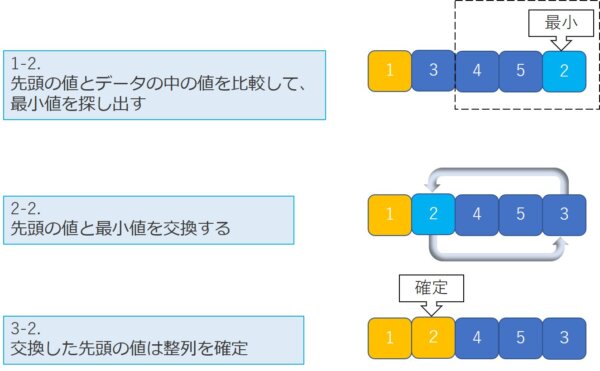 超かんたん ソートアルゴリズムとは 基本構造が分かる いくぞ 未来