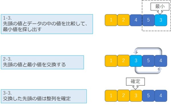 超かんたん ソートアルゴリズムとは 基本構造が分かる いくぞ 未来