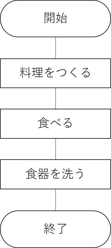 これでフローチャートが作成できる 入門 記号と書き方 いくぞ 未来