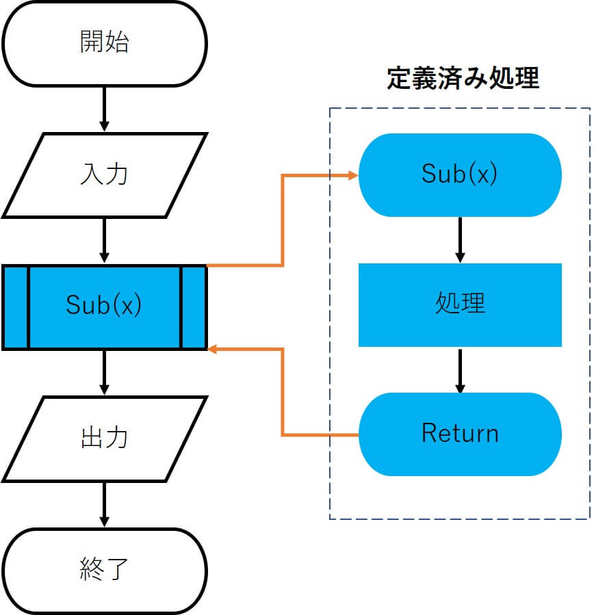 これでフローチャートが作成できる 入門 記号と書き方 いくぞ 未来