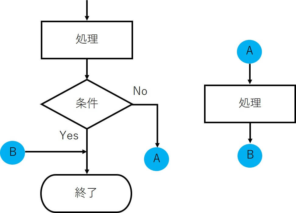 これでフローチャートが作成できる 入門 記号と書き方 いくぞ 未来