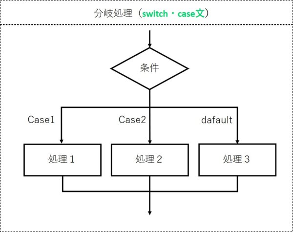 分岐構造switch・case文