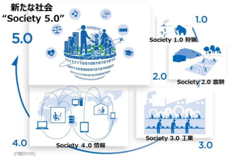 Society 5.0とは人間中心の社会（Society）内閣府