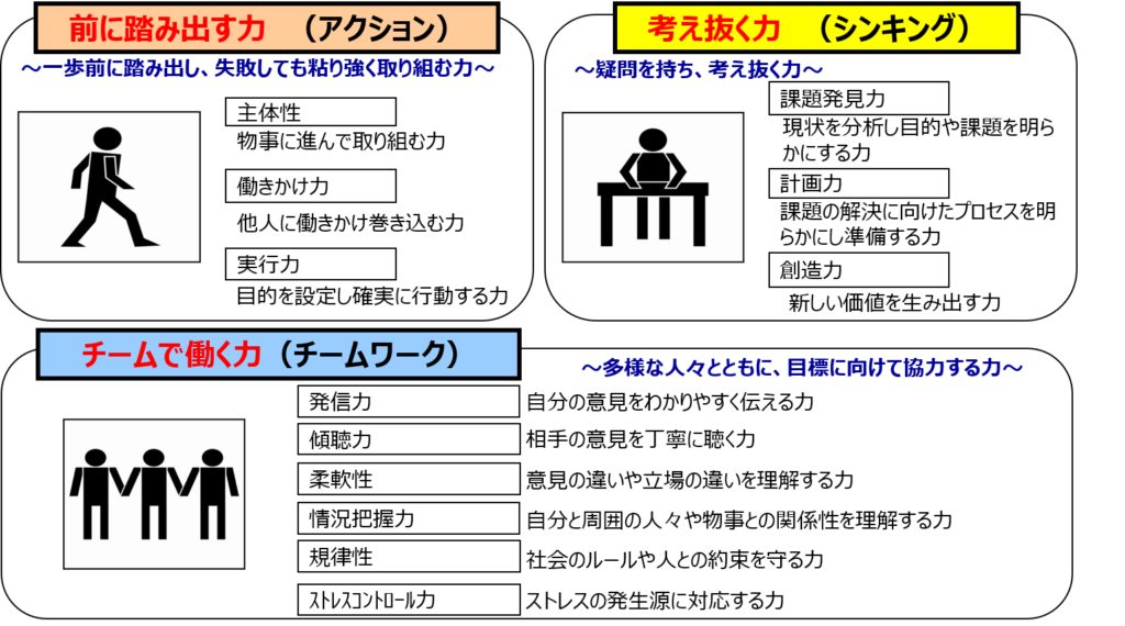 21世紀型スキルとは 時代を生き抜く3層の力 21世紀型スキルの違い いくぞ 未来